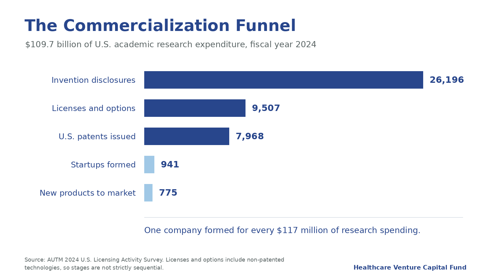 University research commercialization funnel FY2024 | Healthcare Venture Capital Fund